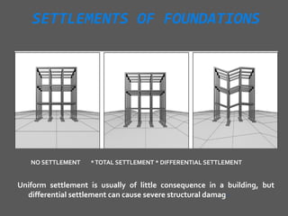 SETTLEMENTS OF FOUNDATIONS




   NO SETTLEMENT   * TOTAL SETTLEMENT * DIFFERENTIAL SETTLEMENT


Uniform settlement is usually of little consequence in a building, but
  differential settlement can cause severe structural damage
 
