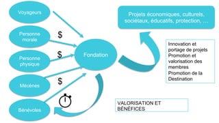 Voyageurs
Personne
morale
Personne
physique
Mécènes
VALORISATION ET
BÉNÉFICES
Projets économiques, culturels,
sociétaux, éducatifs, protection, …
Innovation et
portage de projets
Promotion et
valorisation des
membres
Promotion de la
Destination
Bénévoles
Fondation
$
$
$
 