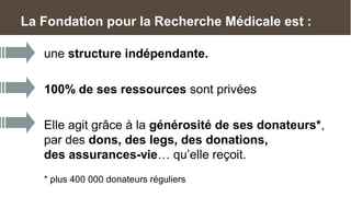 La Fondation pour la Recherche Médicale est :

   une structure indépendante.

   100% de ses ressources sont privées

   Elle agit grâce à la générosité de ses donateurs*,
   par des dons, des legs, des donations,
   des assurances-vie… qu’elle reçoit.
   * plus 400 000 donateurs réguliers
 