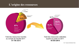 L’origine des ressources




Total des ressources inscrites   Total des ressources collectées
 au compte de résultat 2011         auprès du public en 2011
        51 736 333 €                       45 034 294 €
                                                            *A.G.P : Appel à la Générosité du Public
 