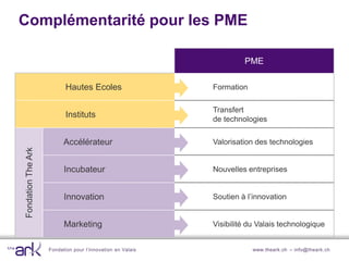 Complémentarité pour les PME

                                                                     PME

                           Hautes Ecoles                    Formation

                                                            Transfert                    Transfert de
                           Instituts                        de technologies             technologies


                          Accélérateur                      Valorisation des technologies
Fondation The Ark




                          Incubateur                        Nouvelles entreprises


                          Innovation                        Soutien à l’innovation


                          Marketing                         Visibilité du Valais technologique


                    Fondation pour l’innovation en Valais               www.theark.ch – info@theark.ch
 