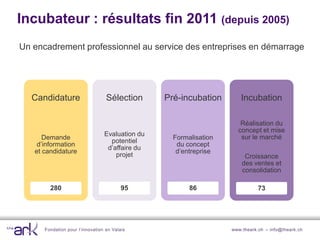 Incubateur : résultats fin 2011 (depuis 2005)
Un encadrement professionnel au service des entreprises en démarrage




  Candidature                     Sélection      Pré-incubation        Incubation

                                                                      Réalisation du
                                                                     concept et mise
                                 Evaluation du                        sur le marché
      Demande                                      Formalisation
                                   potentiel
    d’information                                   du concept
                                  d’affaire du
   et candidature                                   d’entreprise
                                     projet                             Croissance
                                                                       des ventes et
                                                                       consolidation

        280                              95             86                    73




      Fondation pour l’innovation en Valais                        www.theark.ch – info@theark.ch
 