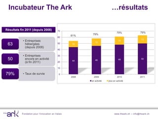 Incubateur The Ark                                                       …résultats

Résultats fin 2011 (depuis 2008)            70
                                                                                 79%                79%
                                                   81%     79%
                                            60
                                                                                                     13
            • Entreprises                                    12
                                                                                  13
 63           hébergées                     50     10
              (depuis 2008)
                                            40

            • Entreprises                   30
 50           encore en activité
                                                   44        46                   48                 50
              (à fin 2011)                  20

                                            10

79%         • Taux de survie                 0
                                                   2008     2009                 2010               2011
                                                          en activité   plus en activité




           Fondation pour l’innovation en Valais                              www.theark.ch – info@theark.ch
 