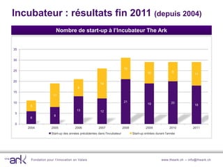 Incubateur : résultats fin 2011 (depuis 2004)
                         Nombre de start-up à l’Incubateur The Ark


35


30

                                                                     10
25                                                                                                      9
                                                                                       10                            11

20
                                                     14
                                     8
15
                    11

10                                                                   21                                 20
                                                                                       19                            18
      5
                                    13               12
 5
                     8
      6

 0
     2004          2005            2006            2007              2008            2009              2010         2011
                                                       Titre de l'axe
                   Start-up des années précédentes dans l'incubateur        Start-up entrées durant l'année




      Fondation pour l’innovation en Valais                                                      www.theark.ch – info@theark.ch
 