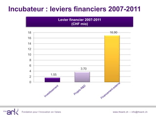 Incubateur : leviers financiers 2007-2011
                                      Levier financier 2007-2011
                                               (CHF mio)

         18                                                        16.90
         16
         14
         12
         10
           8
           6
                                                   3.70
           4
                               1.55
           2
           0




    Fondation pour l’innovation en Valais                            www.theark.ch – info@theark.ch
 