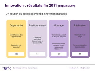 Innovation : résultats fin 2011 (depuis 2007)

Un soutien au développement d’innovation d’affaires



   Opportunité                 Positionnement         Montage                    Réalisation


   Identification des                              Définition du projet           Réalisation du
     opportunités                                  et du plan d’action               projet
                                     Faisabilité
                                     technico-
                                   économique et
                                    contextuelle   Identification des
    Evaluation du                                   moyens et des              Commercialisation
      potentiel                                       ressources                 des résultats
                                                     nécessaires


          136                              54              32                           31




       Fondation pour l’innovation en Valais                              www.theark.ch – info@theark.ch
 