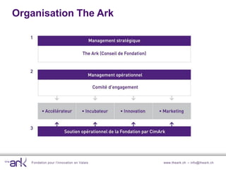 Organisation The Ark




   Fondation pour l’innovation en Valais   www.theark.ch – info@theark.ch
 