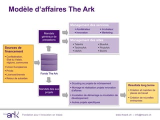 Modèle d’affaires The Ark

                                                       Management des services
                                                            Accélérateur           Incubateur
                                  Mandats                   Innovation             Marketing
                                généraux de
                                 prestations           Management des sites
                                                          TeleArk                BlueArk
Sources de                                                TechnoArk              PhytoArk
financement                                               IdeArk                 BioArk

 Confédération,
  Etat du Valais,
  régions, communes
 Union Européenne
 Privés
 Licences/brevets             Fonds The Ark
 Retour de subsides

                                                        Scouting ou projets de mûrissement
                                                                                                            Résultats long terme
                                                        Montage et réalisation projets innovation
                              Mandats liés aux                                                               Création et maintien de
                                                        d'affaires
                                  projets                                                                     places de travail
                                                        Incubation de démarrage ou incubation de
                                                        développement                                        Création de nouvelles
                                                                                                              entreprises
                                                        Autres projets spécifiques




               Fondation pour l’innovation en Valais                                              www.theark.ch – info@theark.ch
 