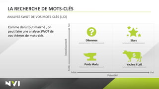 LA RECHERCHE DE MOTS-CLÉS
ANALYSE SWOT DE VOS MOTS-CLÉS (1/2)

Comme dans tout marché , on
peut faire une analyse SWOT de
vos thèmes de mots-clés.
 