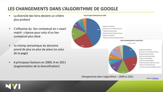 LES CHANGEMENTS DANS L’ALGORITHME DE GOOGLE
•   La diversité des liens devient un critère
    plus probant

•   L'influence du lien contextuel en « exact
    match » baisse pour celui d'un lien
    contextuel plus dilué .

•   Le champ sémantique du domaine
    prend de plus en plus de place (vs celui
    de la page)

•   6 principaux facteurs en 2009, 9 en 2011
    (augmentation de la diversification)


                                                Changements dans l'algorithme – 2009 vs 2011
                                                                                               Source: SEOmoz.
 