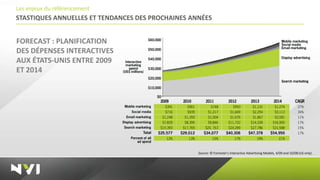Les enjeux du référencement
STASTIQUES ANNUELLES ET TENDANCES DES PROCHAINES ANNÉES


FORECAST : PLANIFICATION
DES DÉPENSES INTERACTIVES
AUX ÉTATS-UNIS ENTRE 2009
ET 2014




                                                   Source: © Forrester's Interactive Advertising Models, 4/09 and 10/08 (US only) .
 