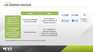 SMO 101
LES SIGNAUX SOCIAUX

                                             Google                                 Bing

   Les résultats se
                                                                             Oui, les signaux
  recheche sont-ils                Oui, particulièrement
                                                                         sociaux transfèrent de
   affectés par les                 pour les nouvelles
                                                                           la valeur aux liens
  signaux sociaux?

 Les liens partagés
                                                                          Oui. L'autorité est
     sur Twitter ,
                                                                        mesurée (fréquence,
Facebook et Google                    Dans certains cas.
                                                                       tweets, RT, autorité des
Plus transmettent-ils
                                                                       personnes qui publient).
    de l'autorité?

http://searchengineland.com/what-social-signals-do-google-bing-really-count-55389
 