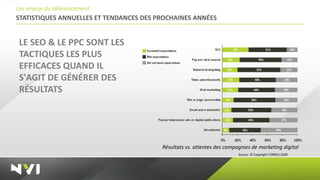 Les enjeux du référencement
STATISTIQUES ANNUELLES ET TENDANCES DES PROCHAINES ANNÉES


 LE SEO & LE PPC SONT LES
 TACTIQUES LES PLUS
 EFFICACES QUAND IL
 S'AGIT DE GÉNÉRER DES
 RÉSULTATS




                                         Résultats vs. attentes des compagnies de marketing digital
                                                                         Source: © Copyright FORBES 2009
 