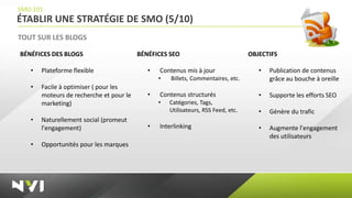 SMO 101
ÉTABLIR UNE STRATÉGIE DE SMO (5/10)
TOUT SUR LES BLOGS

BÉNÉFICES DES BLOGS                      BÉNÉFICES SEO                             OBJECTIFS

   •   Plateforme flexible                  •   Contenus mis à jour                   •   Publication de contenus
                                                •   Billets, Commentaires, etc.           grâce au bouche à oreille
   •   Facile à optimiser ( pour les
       moteurs de recherche et pour le      •   Contenus structurés                   •   Supporte les efforts SEO
       marketing)                               •   Catégories, Tags,
                                                    Utilisateurs, RSS Feed, etc.      •   Génère du trafic
   •   Naturellement social (promeut
       l'engagement)                        •   Interlinking                          •   Augmente l'engagement
                                                                                          des utilisateurs
   •   Opportunités pour les marques
 