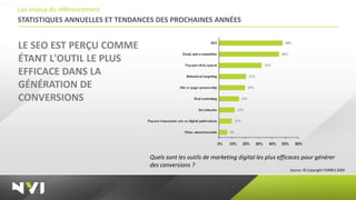 Les enjeux du référencement
STATISTIQUES ANNUELLES ET TENDANCES DES PROCHAINES ANNÉES


LE SEO EST PERÇU COMME
ÉTANT L'OUTIL LE PLUS
EFFICACE DANS LA
GÉNÉRATION DE
CONVERSIONS




                                 Quels sont les outils de marketing digital les plus efficaces pour générer
                                 des conversions ?
                                                                                         Source: © Copyright FORBES 2009
 