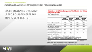 Les enjeux du référencement
STATISTIQUES ANNUELLES ET TENDANCES DES PROCHAINES ANNÉES

LES COMPAGNIES UTILISENT
LE SEO POUR GÉNÉRER DU
TRAFIC VERS LE SITE




                                          Pourquoi les compagnies font-elles du SEO ?
                                                  Source: © Emarketer.com 2011 6 http://www.emarketer.com/Article.aspx?R=1008368
 
