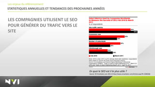 Les enjeux du référencement
STATISTIQUES ANNUELLES ET TENDANCES DES PROCHAINES ANNÉES


LES COMPAGNIES UTILISENT LE SEO
POUR GÉNÉRER DU TRAFIC VERS LE
SITE




                                                En quoi le SEO est il le plus utile ?
                                                Source: © Emarketer.com 2011 6 http://www.emarketer.com/Article.aspx?R=1008368
 