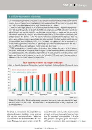 13
Société Civile n° 185  ❚  Décembre 2017
SOCIAL ❚ Chômage
De la difficulté des comparaisons internationales
Les comparaisons générales auxquelles nous avons procédé cachent la diversité des allocations
versées et ce, en rapport avec les situations matrimoniales des chômeurs, comme avec la date
à laquelle on se place pour apprécier la générosité de ces allocations.
L’Unedic ne verse à peu près que l’ARE (allocation de retour à l’emploi, l’indemnisation propre-
ment dite du chômage). En fin de période, l’ARE est remplacée par l’ASS (allocation sociale de
solidarité), qui n’est pas une prestation de chômage mais un minimum social, non pris en charge
par l’Unedic. Prendre en compte l’ASS améliore beaucoup la situation des chômeurs français
après extinction des droits à l’ARE. Par ailleurs, la faiblesse des allocations chômage dans les
autres pays est beaucoup compensée par les aides sociales. C’est particulièrement le cas au
Royaume-Uni et aussi en Allemagne à un moindre degré, pays qui versent des aides très impor-
tantes pour le logement ou la famille, ce qui explique que les comparaisons donnent des résul-
tats très différents suivant la situation matrimoniale des chômeurs.
L’OCDE a calculé, pour quatre situations de famille et deux niveaux de revenu, le taux de rem-
placement net moyen en Europe en pourcentage du salaire antérieur, suivant que l’on ajoute ou
non les aides sociales et les allocations logement. Sur 10 pays, la France est le deuxième à offrir
la plus grande partie du remplacement au titre de l’allocation chômage, mais n’est que huitième
pour l’importance du taux de remplacement total.
Taux de remplacement net moyen en Europe
Incluant les dispositifs d’assistance et les allocations logement, calculé sur 4 situations de famille et 2 niveaux de revenu
80
70
60
50
40
30
20
10
0
Italie
Espagne
Moyenne UE
France
Allemagne Belgique
Suède
Suisse
Royaume-Uni Danemark
Pays-Bas
Avec aides sociales et aides au logement
Sans aides sociales et aides au logement
Source : OCDE.
De leur côté, Carcillo et Cahuc2
ont procédé à un calcul semblable, mais ne prenant en compte
que la situation d’un célibataire. La France arrive ici de loin en tête avec la Belgique pour le taux
de remplacement.
❚❚ 2 Op.cit.
Au total, la comparaison fait apparaître une
situation française singulière, en ce sens que
plus que tout autre pays elle met l’accent sur
l’indemnisation des chômeurs au titre de l’assu-
rance chômage, mais qu’en tenant compte des
autres transferts sociaux, cette indemnisation
apparaît nettement moins généreuse en fonc-
tion des situations matrimoniales. Et la rela-
tive générosité française, quant à l’assurance
chômage proprement dite, s’accompagne à
 