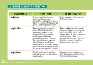 A chaque aliment sa fonction

                       Nutriments                                            Fonctions                     Où les trouver
              Les lipides                                     Ils fournissent de l’énergie,          Huile, margarine, beurre, crème
                                                              notamment au cerveau,                  fraîche, fromage.
                                                              transportent les vitamines dans le
                                                              corps et constituent la couche de
                                                              graisse protectrice des muscles.

              Les glucides                                    Egalement appelés ‘sucres’, ils        Sucres rapides : produits sucrés
                                                              peuvent être lents ou rapides.         (bonbons, gâteau, miel, chocolat,
                                                              Les sucres rapides sont très           confiture), soda, jus de fruits.
                                                              vite assimilés par l’organisme         Sucres lents : féculents (pommes
                                                              et fournissent de l’énergie            de terres, pain, pâtes, riz),
                                                              immédiatement après l’ingestion.       semoule, légumes secs (haricots,
                                                              Par contre, leur excès engendre        lentilles, noix, etc.), céréales
                                                              caries, surpoids, constipation.        (seigle, avoine, sarrasin)
                                                              Les sucres lents fournissent quant à
                                                              eux une énergie progressive, évitant
                                                              les coups de pompe et les fringales.

              Les protéines                                   D’origine animale ou végétale,         Viande, poisson, fruits de mer,
                                                              elles participent à la fabrication     lait, légumes secs (pois chiches,
                                                              des muscles.                           lentilles, haricots secs).


48
     Rester à la maison le plus longtemps possible. Comment faire en pratique ?
 