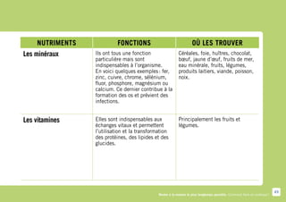 Nutriments             Fonctions                                Où les trouver
Les minéraux     Ils ont tous une fonction                 Céréales, foie, huîtres, chocolat,
                 particulière mais sont                    bœuf, jaune d’œuf, fruits de mer,
                 indispensables à l’organisme.             eau minérale, fruits, légumes,
                 En voici quelques exemples : fer,         produits laitiers, viande, poisson,
                 zinc, cuivre, chrome, sélénium,           noix.
                 fluor, phosphore, magnésium ou
                 calcium. Ce dernier contribue à la
                 formation des os et prévient des
                 infections.


Les vitamines    Elles sont indispensables aux             Principalement les fruits et
                 échanges vitaux et permettent             légumes.
                 l’utilisation et la transformation
                 des protéines, des lipides et des
                 glucides.




                                                                                                                           49
                                              Rester à la maison le plus longtemps possible. Comment faire en pratique ?
 