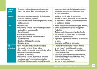 10 ans         •  ropriété : règlement de copropriété, correspon-
                 P                                                        •  ssurances : contrats relatifs à des immeubles,
                                                                            A
(suite)          dance avec syndic, PV d’assemblée générale.                doubles de correspondance, factures d’achat,
                                                                            factures de réparation.
30 ans         •  ugement : preuves de paiement des indemnités
                 J                                                     •  ouble ou reçu de solde de tout compte,
                                                                         D
                 dues par suite d’un jugement.                           certificat de travail, avis d’arrêt de travail en cas
               •  ontrats de travail et lettres d’engagement, lettres
                 C                                                       de maladie ou d’accident, bulletins de versement
                 de licenciement.                                        de prestations sociales.
A vie          •  ctes notariés.
                 A                                                        •  ossier médical (résultats des analyses, examens).
                                                                            D
               •  ssurances : contrats d’assurance responsabilité
                 A                                                        •  nfant : acte de reconnaissance ou jugement
                                                                            E
                 automobile et professionnelle.                             d’adoption.
               •  arnet de santé.
                 C                                                        •  ariage : contrat de mariage, livret de famille.
                                                                            M
               • Carte de groupe sanguin.                                 •  ie commune : document relatif à l’union libre,
                                                                            V
               •  écès : testaments et documents relatifs
                 D                                                          contrat de vie commune, etc.
                 aux successions.                                         •  éparation : jugement de divorce ou de séparation
                                                                            S
               • Diplômes et titres professionnels.                         de corps.
               • Donation : actes.                                        •  accination : certificat de vaccination.
                                                                            V
Cas            •  ien immeuble vendu, détruit, inutilisable :
                 B                                                        •  alaires et rémunérations : bulletins et fiches
                                                                            S
particuliers     documents : au terme de leur valeur.                       de paie : jusqu’à liquidation de la pension.
               •  ien meuble : documents : au terme de leur valeur.
                 B                                                        •  odes d’emploi, de montage : pendant la durée
                                                                            M
               •  éhicule automobile : documents :
                 V                                                          d’’utilisation de l’objet.
                 au terme de leur valeur.                                 •  ssurances : contrats relatifs à des immeubles,
                                                                            A
               •  ssurances : factures, expertises et certificats
                 A                                                          doubles de correspondance, factures d’achat,
                 médicaux : jusqu’à complète indemnisation.                 factures de réparation... :
               •  abitation : titre de propriété : jusqu’à la revente.
                 H                                                          tant que les biens sont assurés.

                                                                                                                                                       79
                                                                          Rester à la maison le plus longtemps possible. Comment faire en pratique ?
 