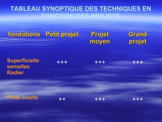 TABLEAU SYNOPTIQUE DES TECHNIQUES EN
FONCTION DES PROJETS
fondationsfondations Petit projetPetit projet ProjetProjet
moyenmoyen
GrandGrand
projetprojet
Superficielle
semelles
Radier
+++ +++ +++
Puits courts ++ +++ +++
 