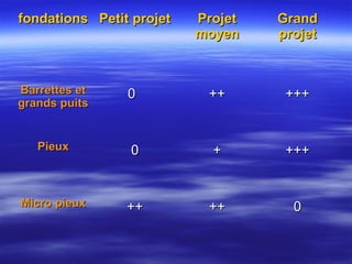 fondationsfondations Petit projetPetit projet ProjetProjet
moyenmoyen
GrandGrand
projetprojet
Barrettes etBarrettes et
grands puitsgrands puits
00 ++++ ++++++
PieuxPieux 00 ++ ++++++
Micro pieuxMicro pieux ++++ ++++ 00
 