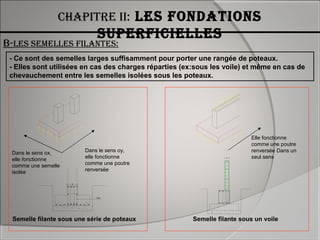 Chapitre ii: les fondations
superfiCielles
b-les semelles filantes:
- Ce sont des semelles larges suffisamment pour porter une rangée de poteaux.
- Elles sont utilisées en cas des charges réparties (ex:sous les voile) et même en cas de
chevauchement entre les semelles isolées sous les poteaux.
Cad
40
20
Dans le sens ox,
elle fonctionne
comme une semelle
isolée
Dans le sens oy,
elle fonctionne
comme une poutre
renversée
Elle fonctionne
comme une poutre
renversée Dans un
seul sens
Semelle filante sous une série de poteaux Semelle filante sous un voile
 