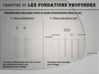 Chapitre iii: les fondations profondes
b- Pieux exécutés in situ:a- Pieux préfabriqués:
sans blindage
tube provisoire beton retrait du tube
niveau du bon sol
*Classification des pieux selon le mode d’introduction dans le sol:
Les pieux préfabriqués sont mis en place
par refoulement dans le sol,
généralement par battage.
Ces pieux sont exécutés
par le forage.
Placement
d’armature
 