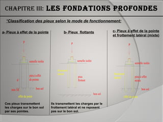 Chapitre iii: les fondations profondes
*Classification des pieux selon le mode de fonctionnement:
40
min 3d
d
bon sol
pieu à effet
de pointe
semelle isolée
P
effet de point
40
pieu
flottant
semelle isolée
P
bon sol
frotement
latéral
40
bon sol
pieu à effet
mixte
semelle isolée
P
effet de point
frotement
latéral
a- Pieux à effet de la pointe b- Pieux flottants c- Pieux à effet de la pointe
et frottement latéral (mixte)
Ces pieux transmettent
les charges sur le bon sol
par ses pointes.
Ils transmettent les charges par le
frottement latéral et ne reposent
pas sur le bon sol.
 