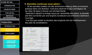 LES BUTS VISES
ETUDE DE SOL :
CONCLUSION
INTRODUCTION
TYPE DE SOL
MOYEN DE
RECONNAISSANCE
FONDATION :
INTRODUCTION
LES TYPES DE
FONDATION
FONDATIONS
PROFONDES
FONDATIONS
SPECIALES
5. Semelles continues sous piliers :
Si les semelles isolées ont des dimensions telles qu’elles se touchent
presque dans une direction, il est plus rationnel et plus avantageux de
les relier de façon à former une semelle filante.
Destinée à répartir la charge reçue par l’ensemble des piliers, la semelle
doit être surmonter par une longrine constituant une entretoise stabilisant
l’ouvrage.
Il ne faut pas oublier la situation des longrines lors de l’établissement
des plan de canalisations.
FONDATIONS
SUPERFICIELLE
 