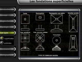 Introduction
Concept
Règles d’or
Typologie
Les types
superficielles
profondes
Les fondations superficielles
Conclusion
Bibliographie
 