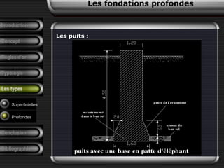 Introduction
Concept
Règles d’or
Typologie
Les types
Les puits :
Superficielles
Profondes
Les fondations profondes
Conclusion
Bibliographie
 