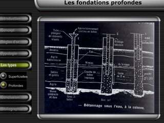 Introduction
Concept
Règles d’or
Typologie
Les types
Superficielles
Profondes
Les fondations profondes
Conclusion
Bibliographie
 