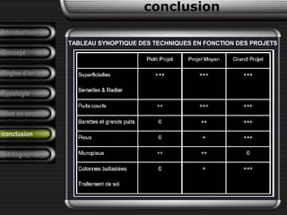 conclusion
Introduction
Concept
Règles d’or
Typologie
Mise en oeuvre
conclusion
Bibliographie
TABLEAU SYNOPTIQUE DES TECHNIQUES EN FONCTION DES PROJETS
 