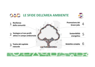 Sostenibilità
energetica
Mobilità ciclabile
Resilienza
delle comunità
Promozione dei
Green jobs
Sostegno al non profit
att...