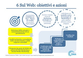 Incrementare 
visibilità on-line 
e flusso 
di vendite 
dei prodotti 
degli artigiani 
Avviare e testare 
azioni di 
Marketing 
strategico per 
le 6 aziende 
selezionate 
Individuare un 
modello unico 
di strategie di 
Marketing da 
poter adattare 
all’intero settore 
artigiano 
Selezione delle aziende e 
somministrazione di un 
questionario 
Analisi primaria e secondarie 
delle caratteristiche e delle 
esigenze aziendali 
Proposte da parte di TEMA di 
azioni di Web Marketing e 
Social Media Marketing 
Confronto con 
le aziende sulle 
azioni da 
intraprendere 
Sviluppo e 
realizzazione 
delle azioni 
scelte e 
condivise 
Verifica dei 
risultati 
©2014 
Fondazione 
TEMA– 
Tu5 
i 
diri5 
riserva9. 
Icons 
made 
by 
Freepik 
from 
www.fla9con.com 
 