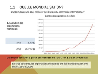 1.1

QUELLE MONDIALISATION?

Quels indicateurs pour mesurer l’évolution du commerce international?

1. Evolution des
exportations
mondiales

1950

6,2E+10

2010

1,5274E+13

Graphique construit à partir des données de l’OMC (en $ US prix courants)

En $ US courants, les exportations mondiales ont été multipliées par 246
entre 1950 et 2000

 