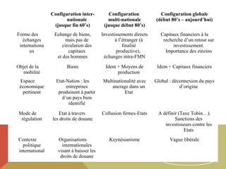 Configuration internationale
(jusque fin 60’s)
Forme des
échanges
internationa
ux
Objet de la
mobilité
Espace
économique
pertinent

Mode de
régulation

Contexte
politique
international

Configuration
multi-nationale
(jusque début 80’s)

Echange de biens,
mais pas de
circulation des
capitaux
et des hommes

Investissements directs
à l’étranger (à
finalité
productive),
échanges intra-FMN

Biens

Idem + Moyens de
production

Idem + Capitaux financiers

Multinationalité avec
ancrage dans un
Etat

Global : déconnexion du pays
d’origine

Collusion firmes-Etats

A définir (Taxe Tobin…).
Sanctions des
investisseurs contre les
Etats

Keynésianisme

Vague libérale

Etat-Nation : les
entreprises
produisent à partir
d’un pays bien
identifié
Etat à travers
les droits de douane

Organisations
internationales
visant à baisser les
droits de douane

Configuration globale
(début 80’s – aujourd’hui)
Capitaux financiers à la
recherche d’un retour sur
investissement.
Importance des zinzins

23

 