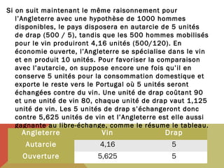 Si on suit maintenant le même raisonnement pour
l’Angleterre avec une hypothèse de 1000 hommes
disponibles, le pays disposera en autarcie de 5 unités
de drap (500 / 5), tandis que les 500 hommes mobilisés
pour le vin produiront 4,16 unités (500/120). En
économie ouverte, l’Angleterre se spécialise dans le vin
et en produit 10 unités. Pour favoriser la comparaison
avec l’autarcie, on suppose encore une fois qu’il en
conserve 5 unités pour la consommation domestique et
exporte le reste vers le Portugal où 5 unités seront
échangées contre du vin. Une unité de drap coûtant 90
et une unité de vin 80, chaque unité de drap vaut 1,125
unité de vin. Les 5 unités de drap s’échangeront donc
contre 5,625 unités de vin et l’Angleterre est elle aussi
gagnante au libre-échange, comme le résume le tableau.

Angleterre

Vin

Drap

Autarcie

4,16

5

Ouverture

5,625

5

 