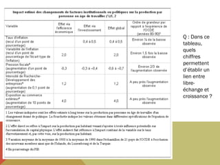  
Q : Dans ce
tableau,
quels
chiffres
permettent
d’établir un
lien entre
libreéchange et
croissance ?

 