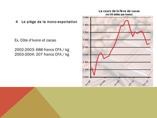 4

Le piège de la mono-exportation

Ex. Côte d’Ivoire et cacao
2002-2003: 688 francs CFA / kg
2003-2004: 207 francs CFA / kg

 