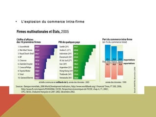 •

L’explosion du commerce intra-firme

 