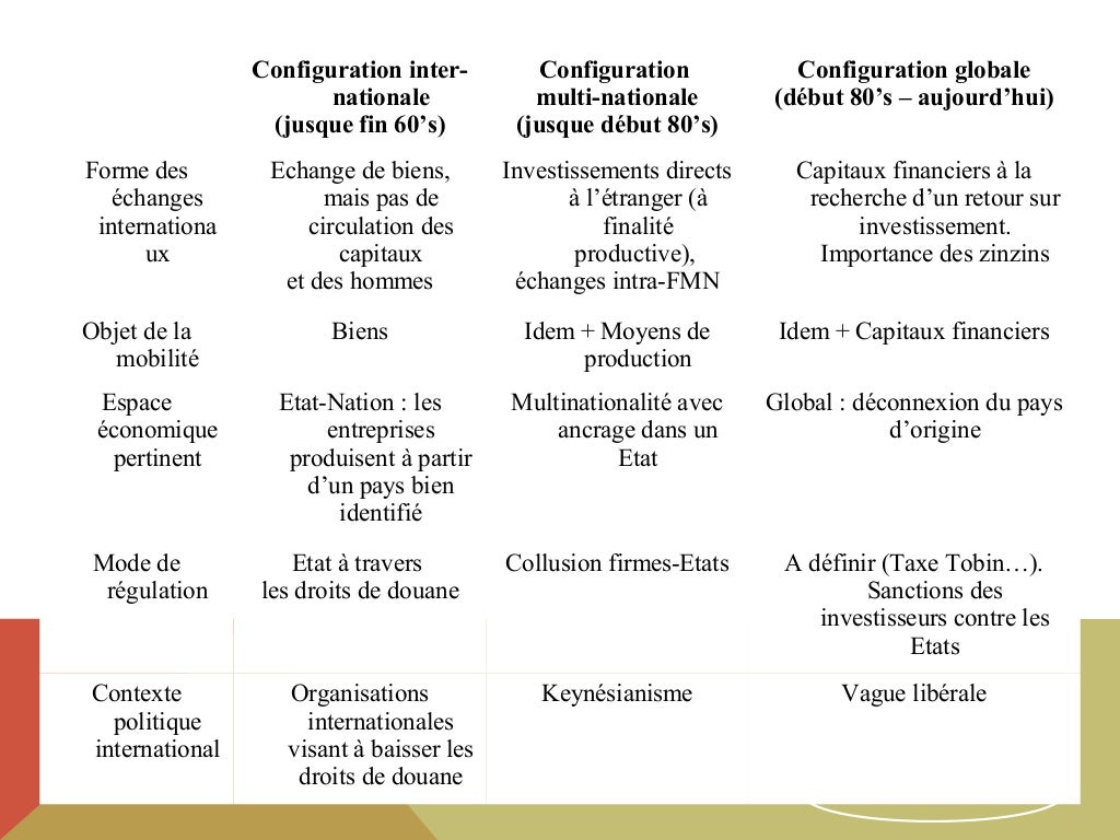 Quels Sont Les Fondements Du Commerce International Dissertation