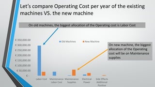 Let’s compare Operating Cost per year of the existing
machines VS. the new machine
€ -
€ 50,000.00
€ 100,000.00
€ 150,000.00
€ 200,000.00
€ 250,000.00
€ 300,000.00
€ 350,000.00
Labor Cost Maintenance
Labor Cost
Maintenance
Supplies
Electrical
Power
Side Effects
Additional
Positive
Old Machines New Machine
On old machines, the biggest allocation of the Operating cost is Labor Cost
On new machine, the biggest
allocation of the Operating
cost will be on Maintenance
supplies
 
