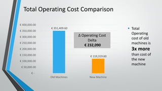 Total Operating Cost Comparison
 Total
Operating
cost of old
machines is
3x more
than cost of
the new
machine
€ 351,409.60
€ 119,319.60
€ -
€ 50,000.00
€ 100,000.00
€ 150,000.00
€ 200,000.00
€ 250,000.00
€ 300,000.00
€ 350,000.00
€ 400,000.00
Old Machines New Machine
∆ Operating Cost
Delta
€ 232,090
 
