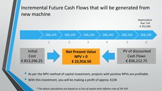 Incremental Future Cash Flows that will be generated from
new machine
 As per the NPV method of capital investment, projects with positive NPVs are profitable
 With this investment, you will be making a profit of approx. €23K
Depreciation
Year 7+8
€ 252,500
Initial
Cost
€ 813,296.25
1 2
166,145 166,145 166,145 166,145 166,145 166,145
3 64 5
PV of discounted
Cash Flows
€ 836,212.75
* The above calculations are based on a Cost of capital with inflation rate of 3% YOY
Net Present Value
NPV > 0
€ 22,916.50
 