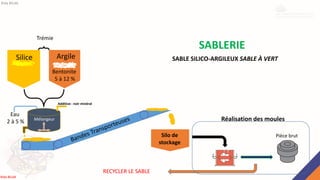 SABLE SILICO-ARGILEUX SABLE À VERT
Silice Argile
Silo de
stockage
Mélangeur
Trémie
Réalisation des moules
Pièce brut
RECYCLER LE SABLE
Additive : noir minéral
Bentonite
5 à 12 %
Eau
2 à 5 %
SABLERIE
Rida BILAK
Rida BILAK
 