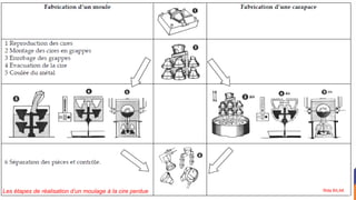 Les étapes de réalisation d’un moulage à la cire perdue
43
Rida BILAK
 