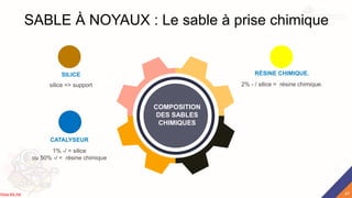 SABLE À NOYAUX : Le sable à prise chimique
COMPOSITION
DES SABLES
CHIMIQUES
silice => support
SILICE
1% -/ = silice
ou 50% -/ = résine chimique
CATALYSEUR
2% - / silice = résine chimique.
RÉSINE CHIMIQUE.
47
Rida BILAK
 